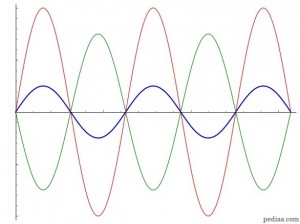 Difference Between Constructive and Destructive Interference