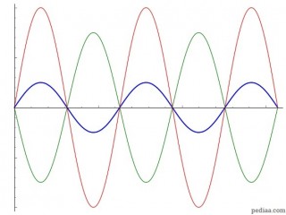 Difference Between Constructive and Destructive Interference