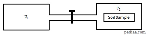 Difference Between Porosity and Permeability - Boyle's_Law_Method_for_Measuring_Porosity