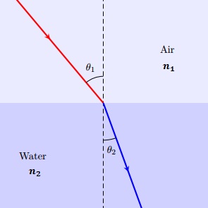 Difference Between Reflection Refraction Diffraction And