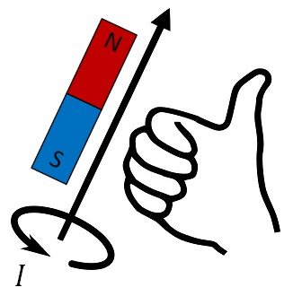 Difference Between Solenoid and Electromagnet - Right_Hand_grip_Rule
