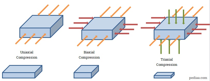 Jännityksen ja puristuksen ero - Different_Types_of_Tension