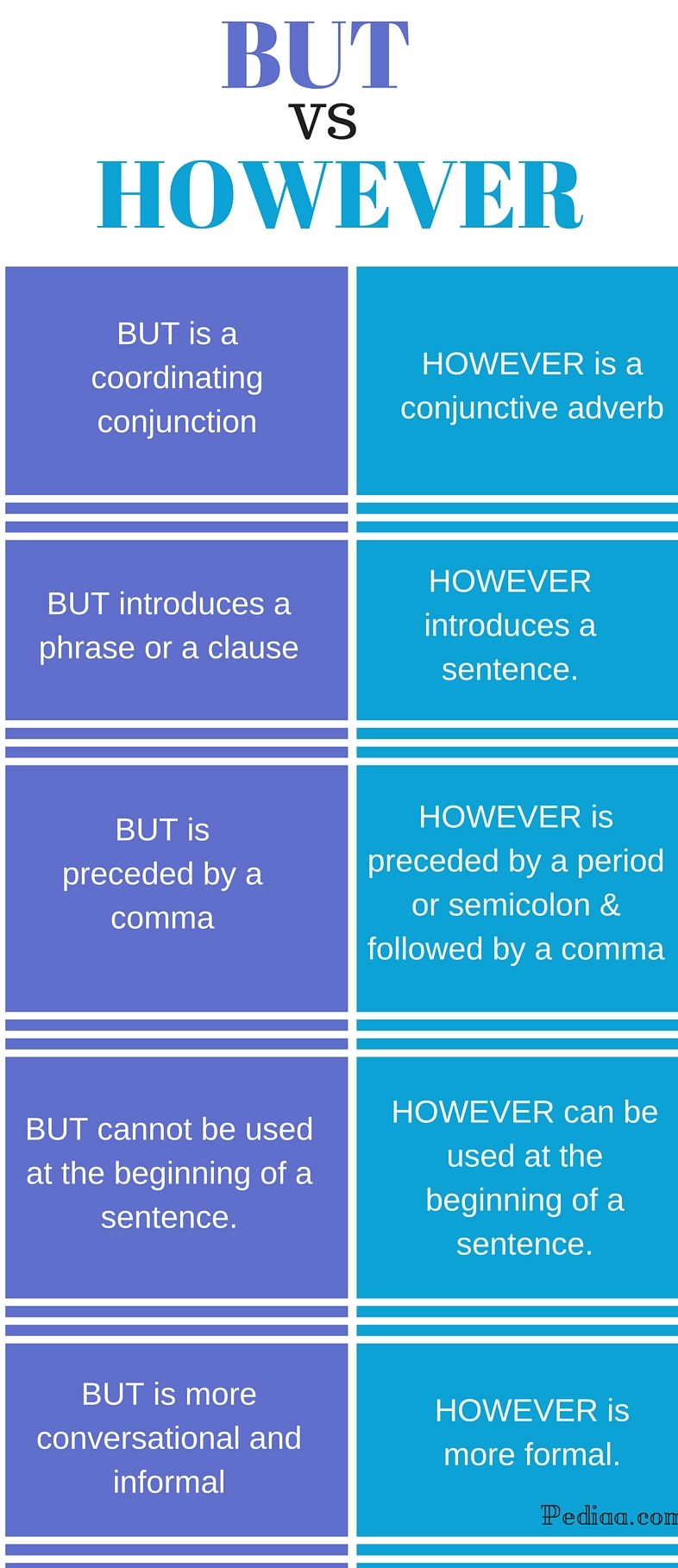 difference-between-but-and-however