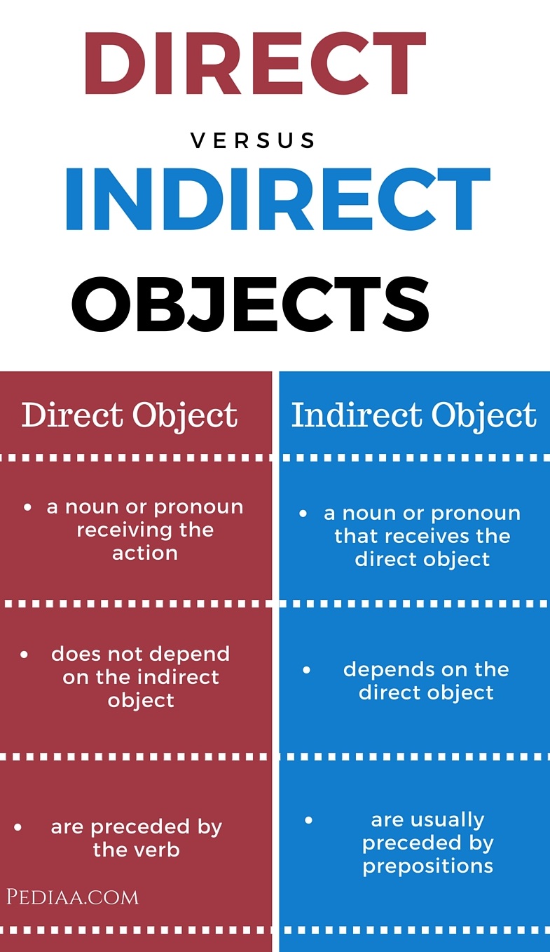 Direct Indirect Object Examples