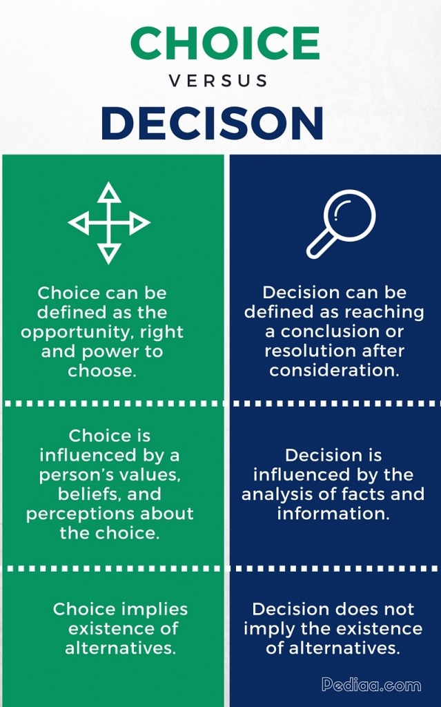 making a decision vs choice