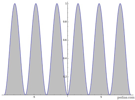 Difference Between RMS and Peak - Sin_squared_Curve