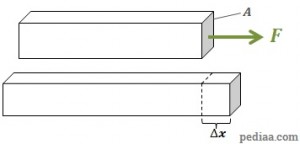 Difference Between Shear Stress and Tensile Stress