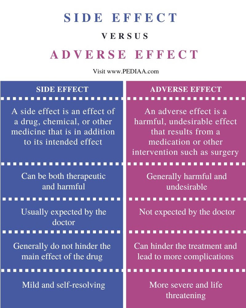 Difference Between Side Effect And Adverse Effect