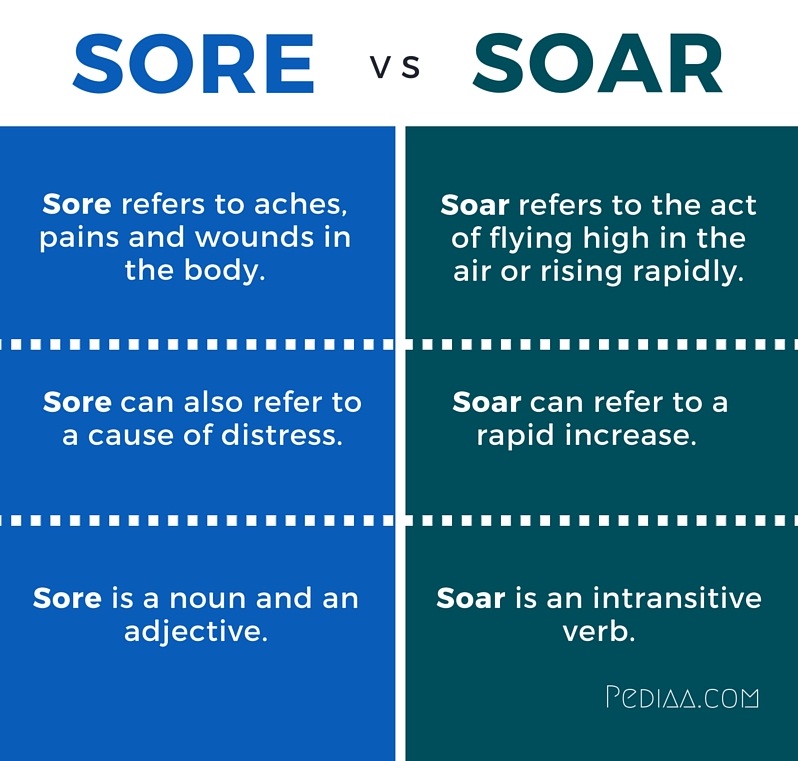 Difference Between Sore And Soar