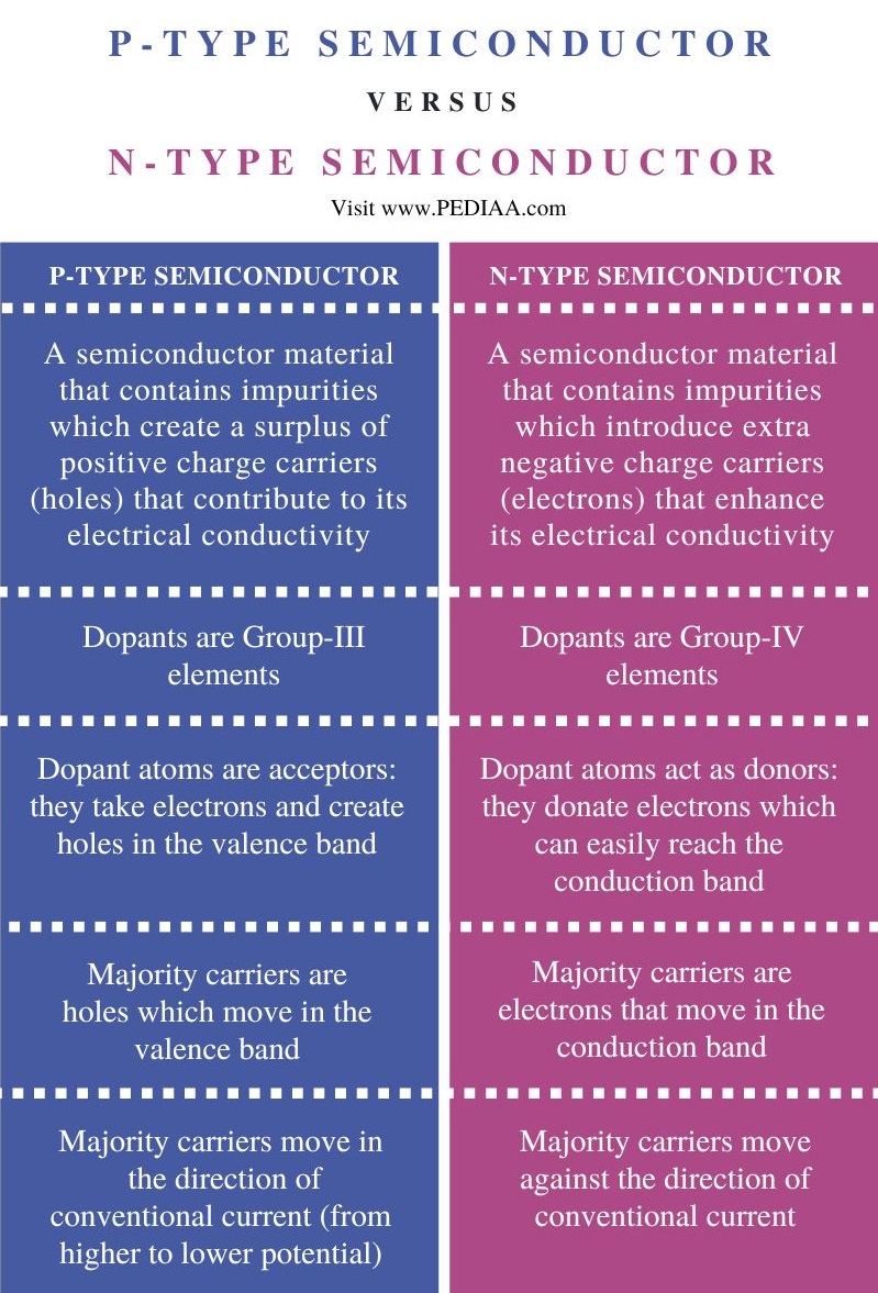 Difference Between P-type And N-type Semiconductor