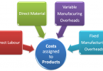 Difference between Absorption Costing and Marginal Costing