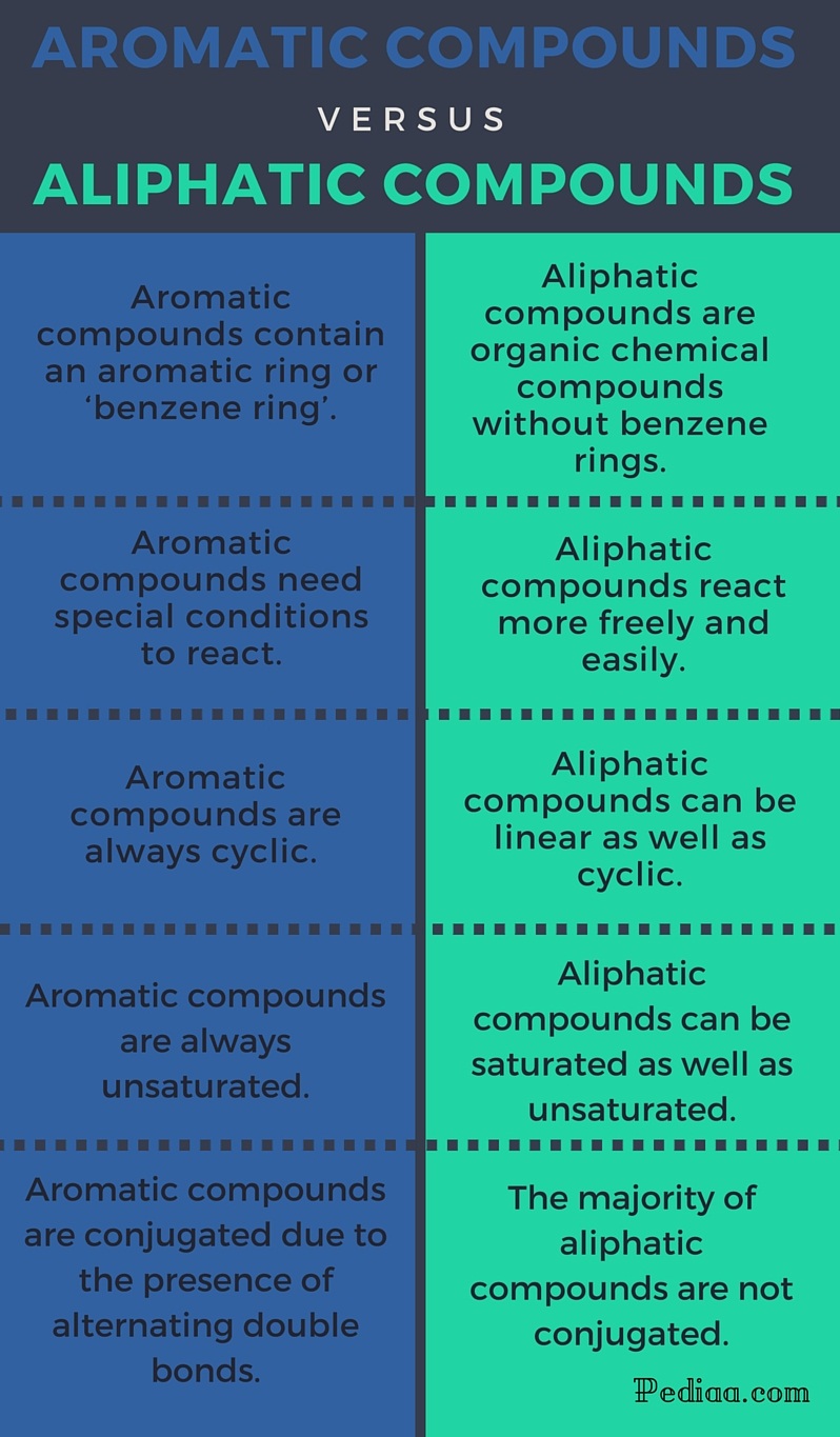 Difference Between Aromatic And Aliphatic Compounds