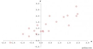 Difference Between Correlation and Regression