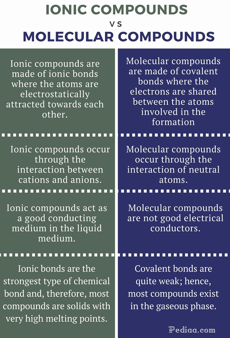 difference-between-ionic-and-molecular-compounds