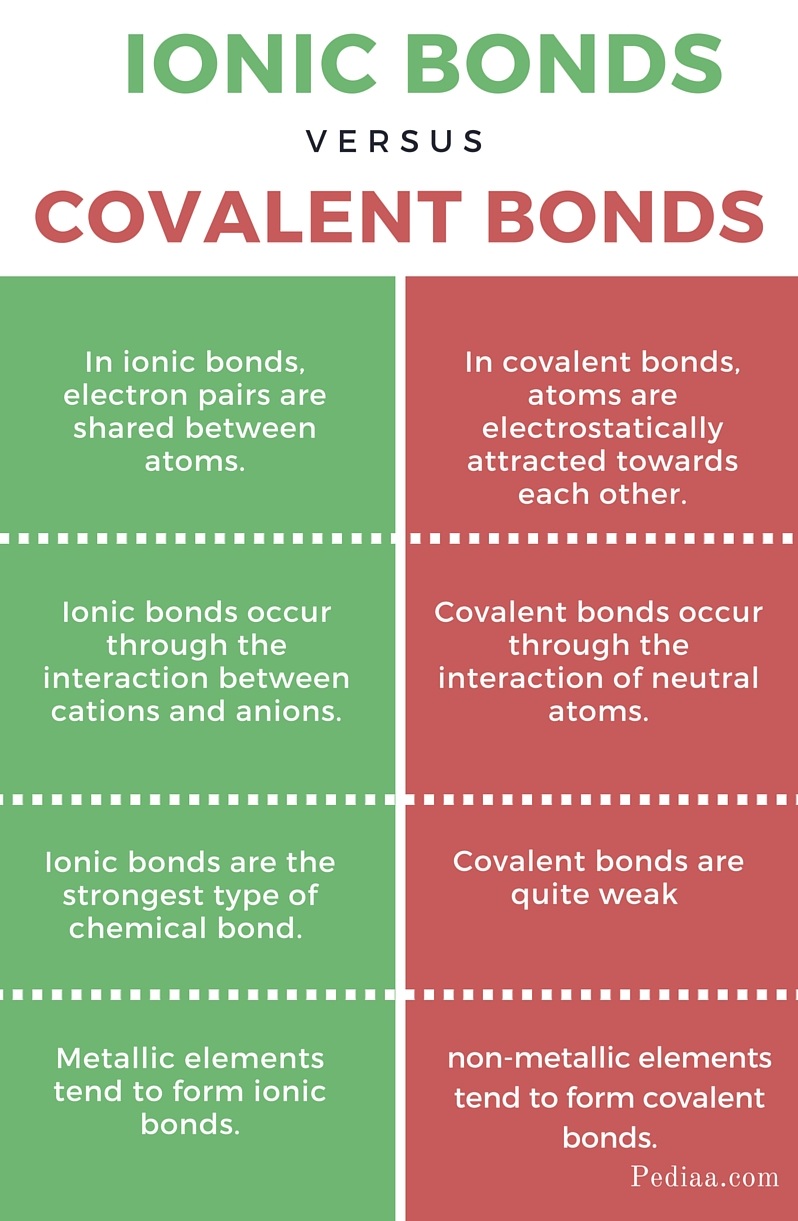 difference-between-covalent-and-ionic-bonds