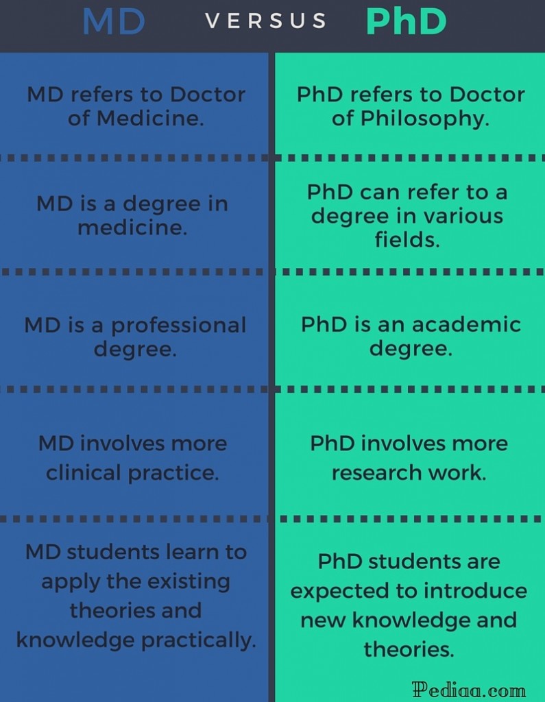 Difference Between MD and PhD - infographic