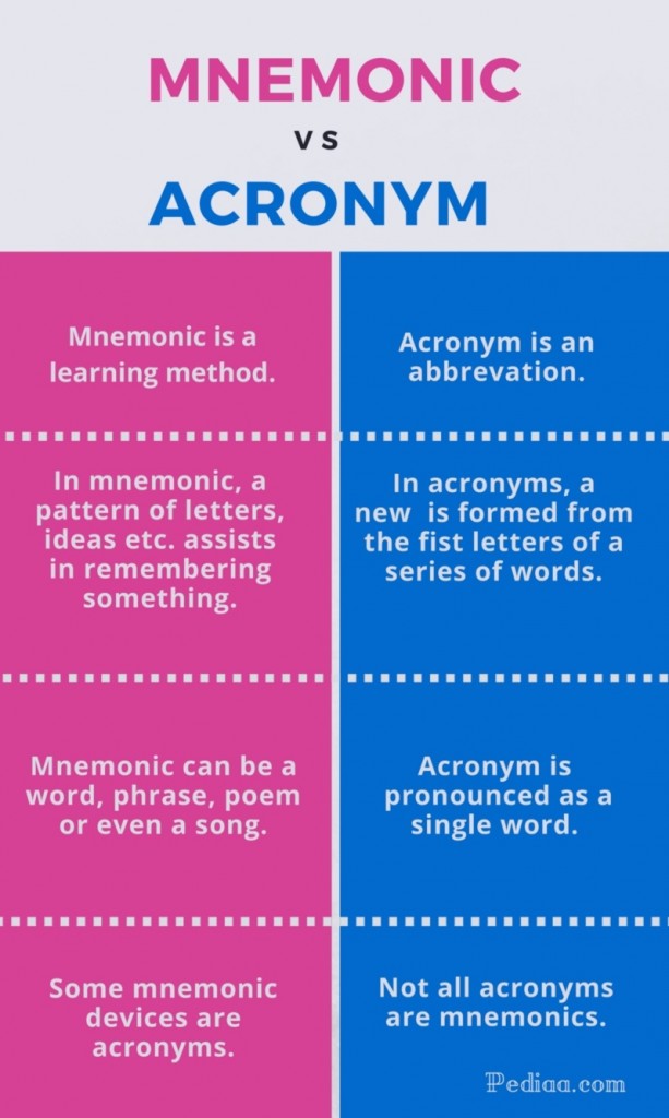 difference-between-mnemonic-and-acronym