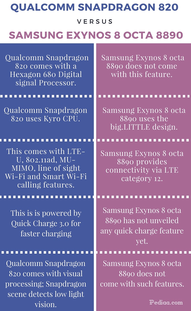 Difference Between Qualcomm Snapdragon 820 And Samsung Exynos 8 Octa 8890