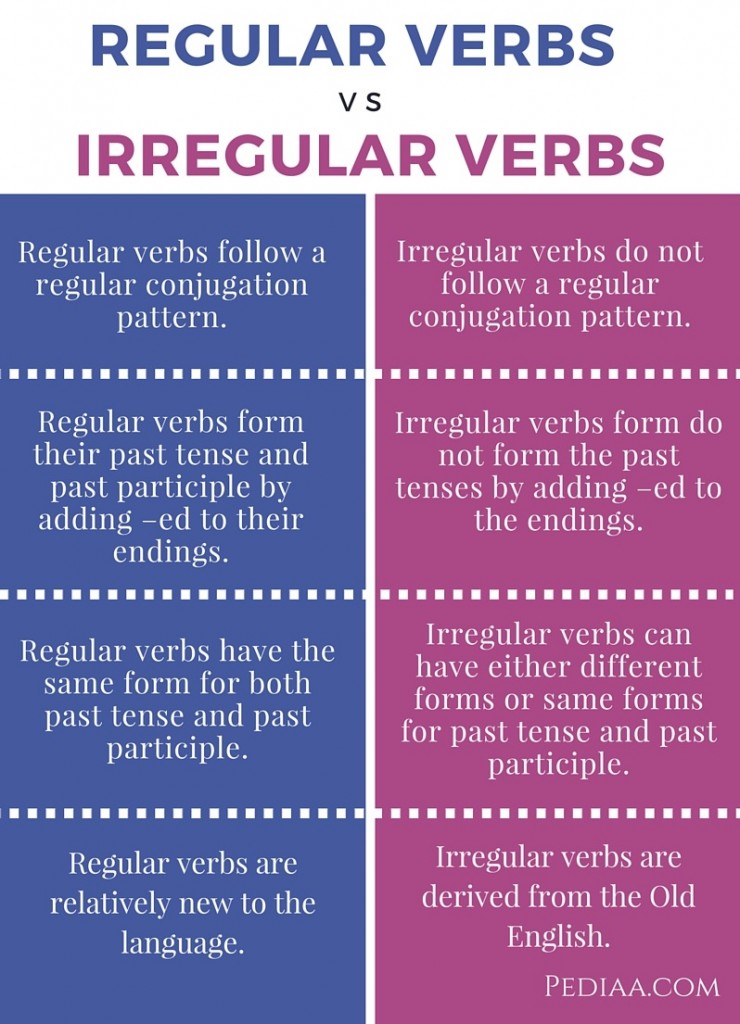Esl Regular Vs Irregular Verbs Worksheets