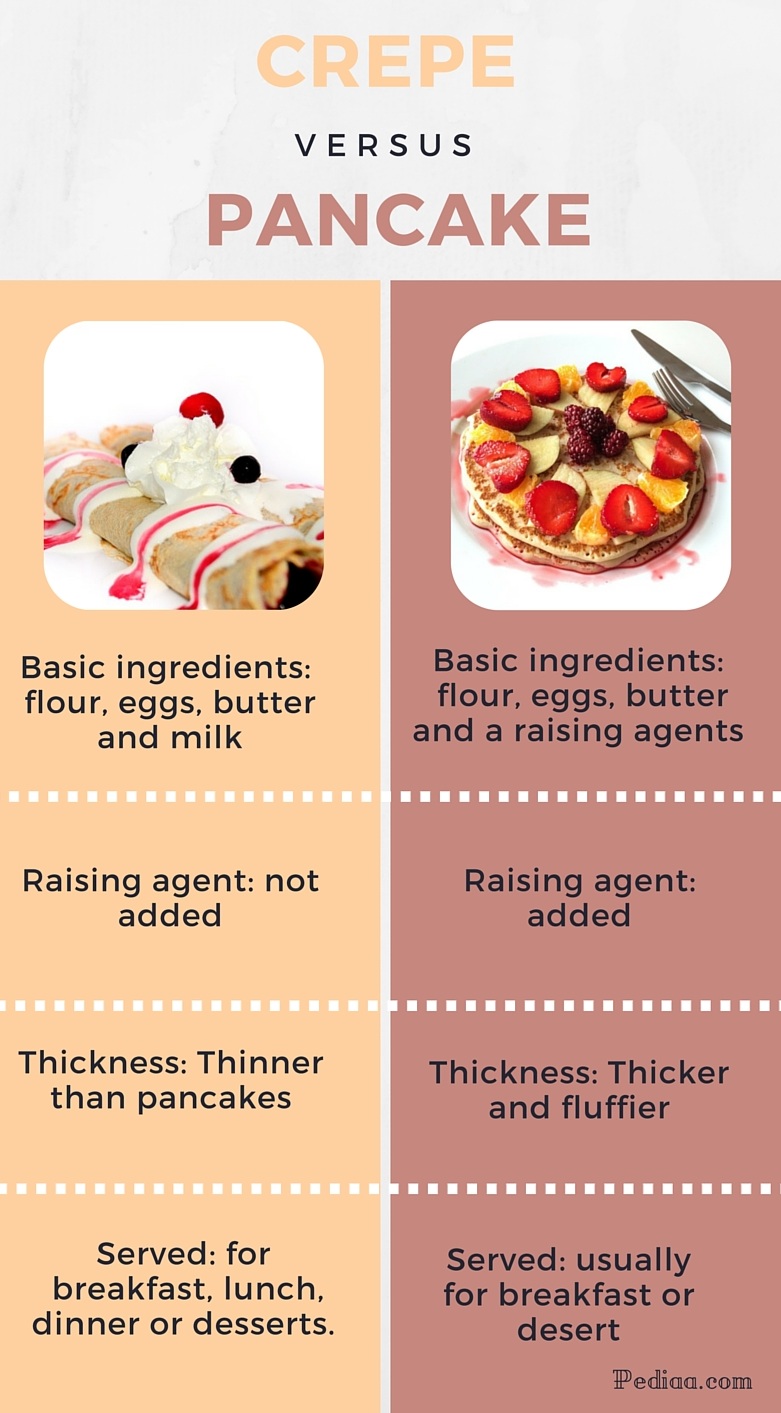 Difference Between Crepe and Pancake