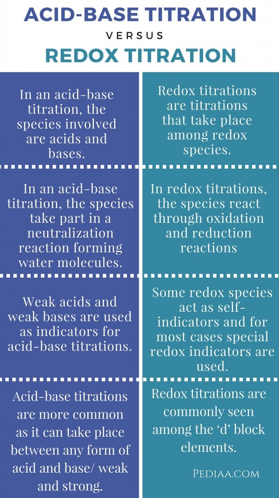 Difference Between Acid-Base Titration and Redox Titration - infographic