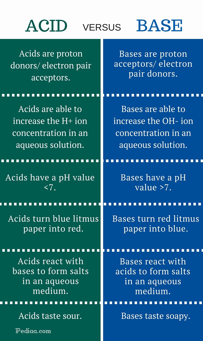 Difference Between Acid And Base Difference Between Acid And Base