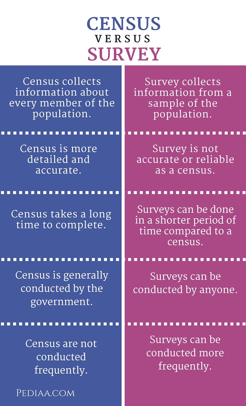Difference Between Census and Survey - infographic