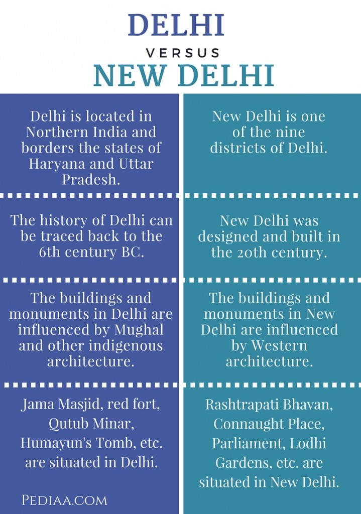  Difference Between Delhi And New Delhi 