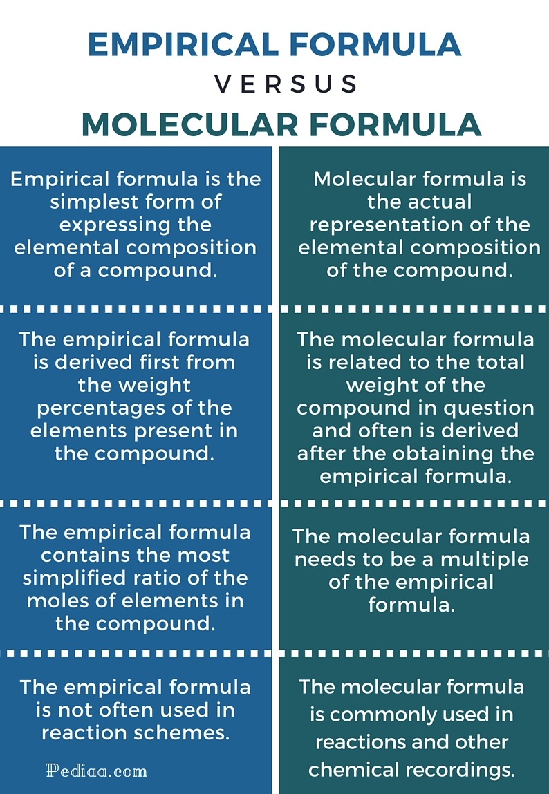 Difference Between Empirical And Molecular Formula