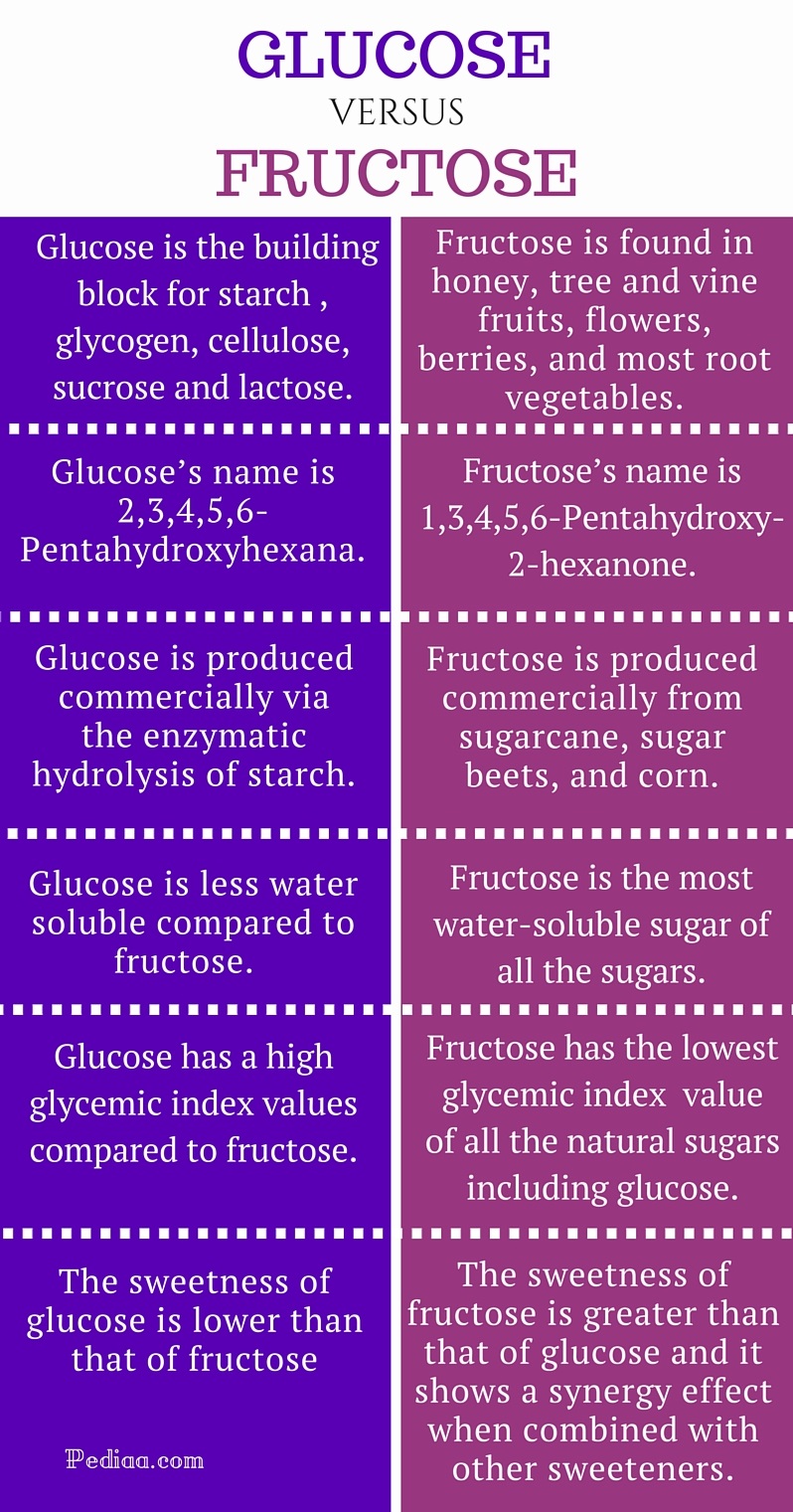 Difference Between Glucose and frutcose - infographic