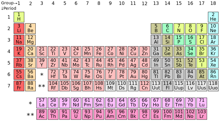 Difference Between Mendeleev and Modern Periodic Table