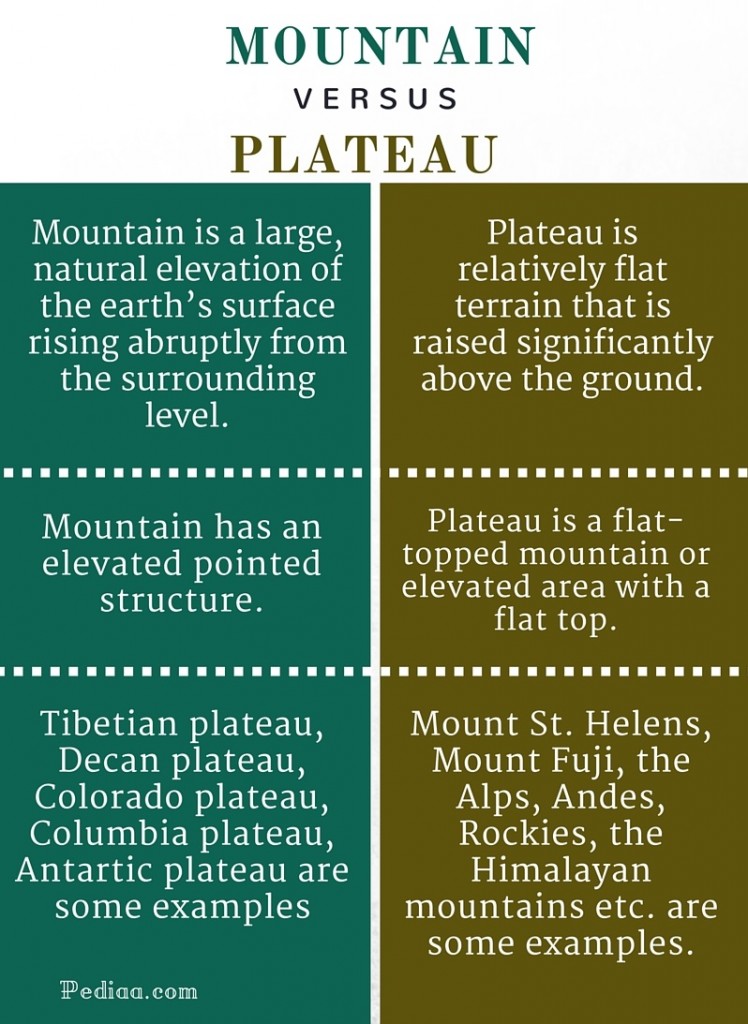 difference-between-mountain-and-plateau