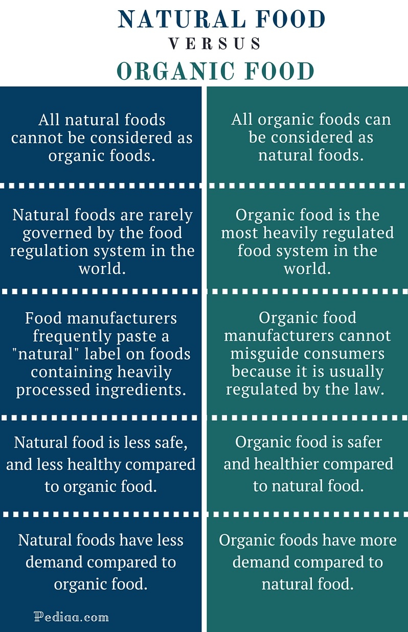 Difference Between Natural And Organic Food