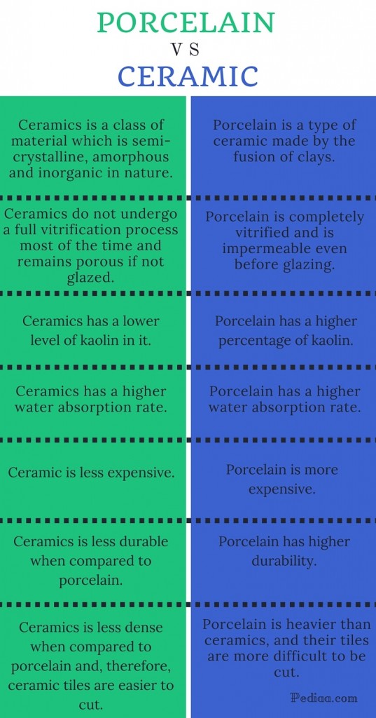 Difference Between Porcelain and Ceramic - infographic