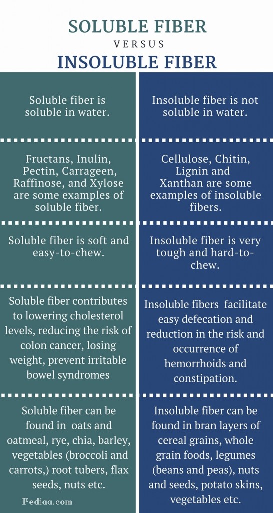 difference-between-soluble-and-insoluble-fiber