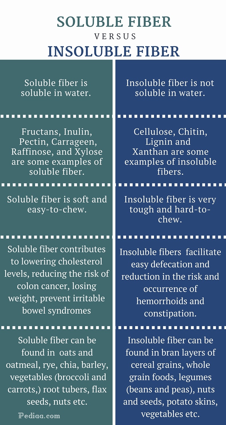 Difference Between Soluble And Insoluble Fiber – Pediaa.Com