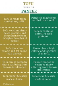 Difference Between Tofu and Paneer