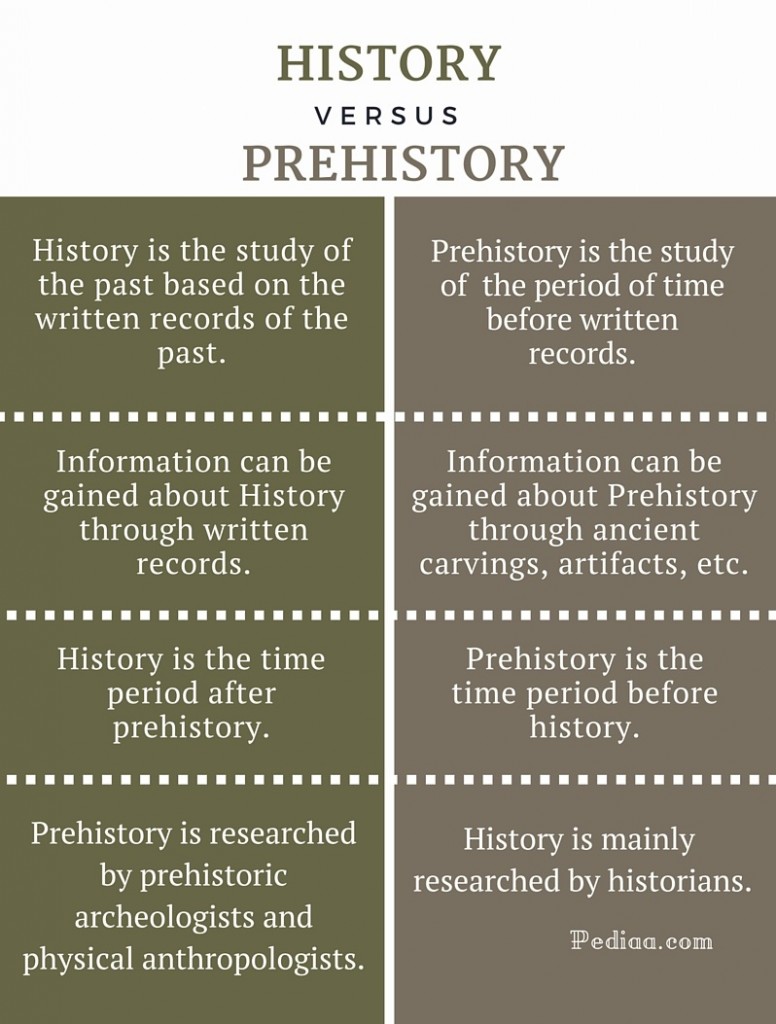 differentiate between history and prehistoric