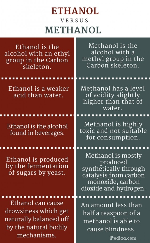 Difference Between Ethanol And Methanol