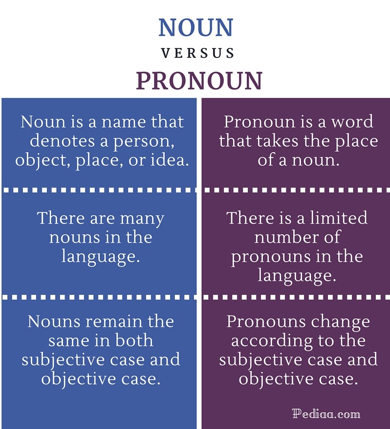 Difference Between Noun And Pronoun