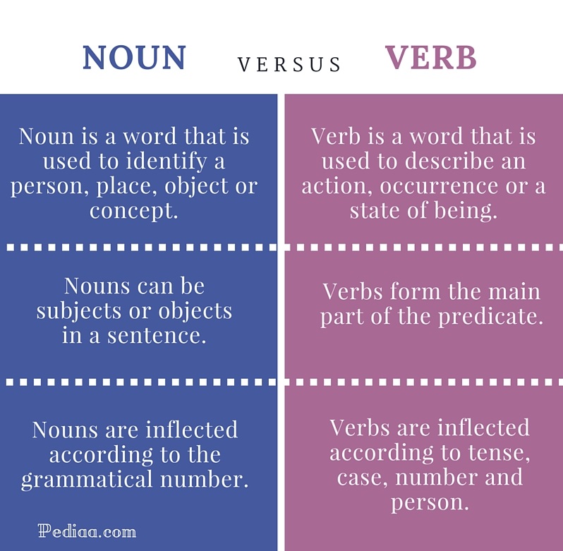 Noun And Verb Picture Cards