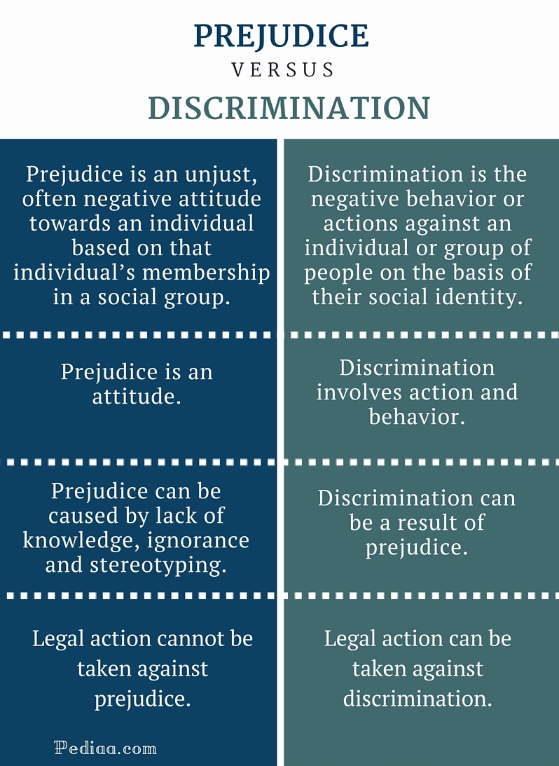 Difference Between Prejudice and Discrimination - infographic