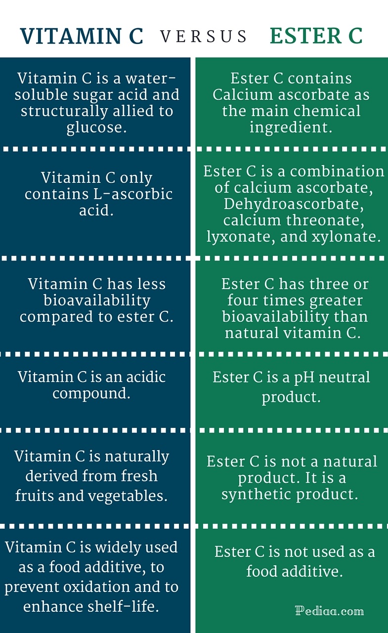 Difference Between Vitamin C and Ester C - infographic