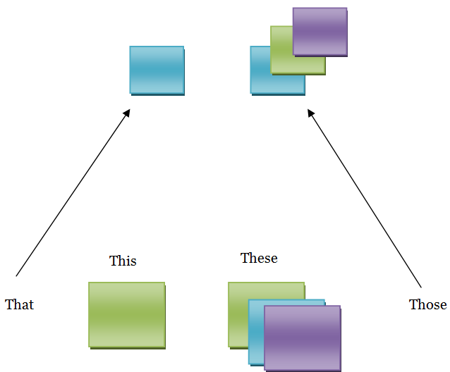 what-are-demonstrative-pronouns