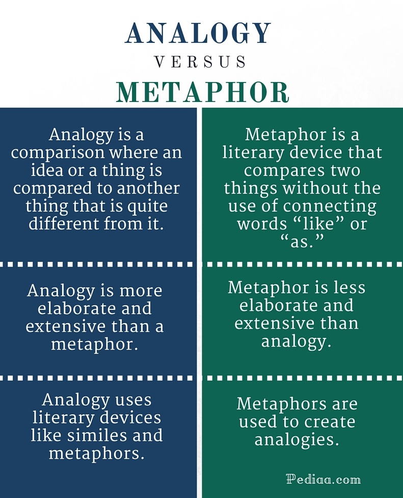 Difference Between Analogy and Metaphor