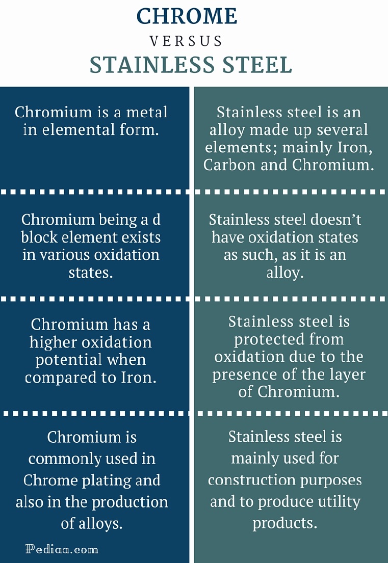 Difference Between Chrome and Stainless Steel - infographic