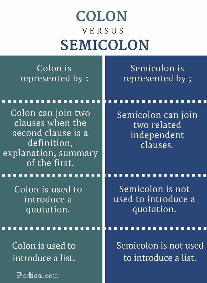 Difference Between Colon and Semicolons- infographic