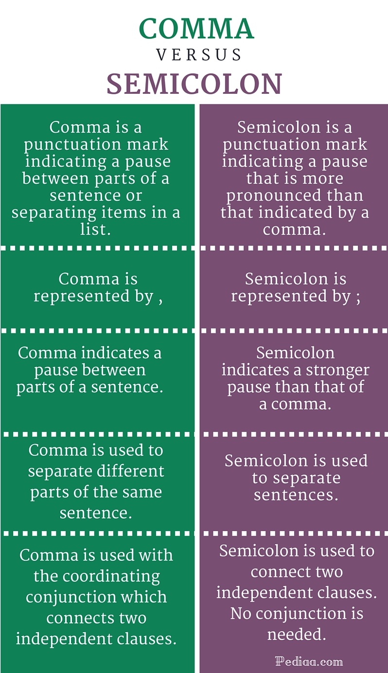 Comma Vs Semicolon Infographic