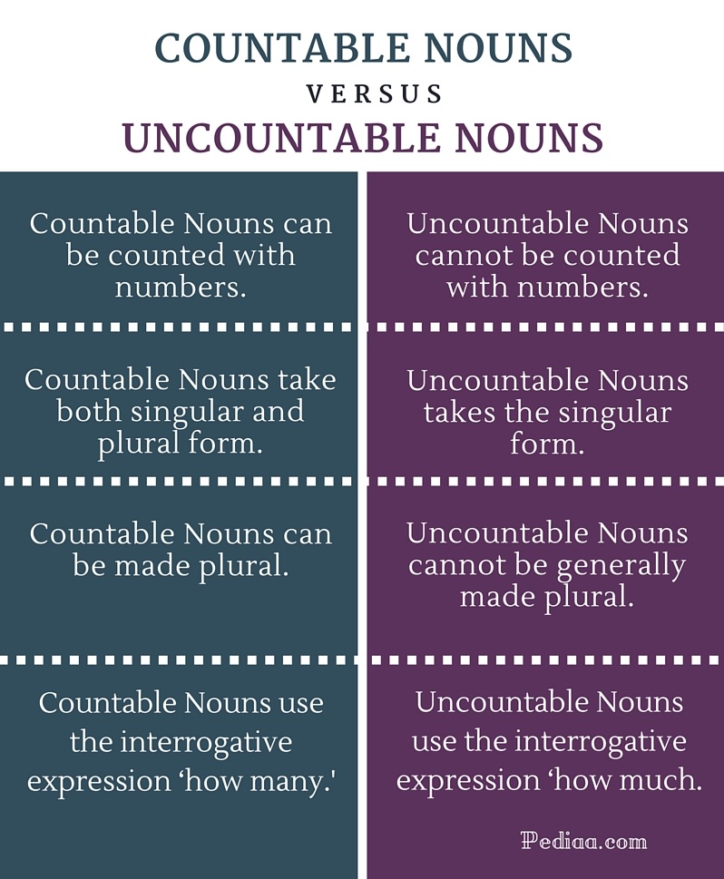 Difference Between Countable and Uncountable Nouns - infographic