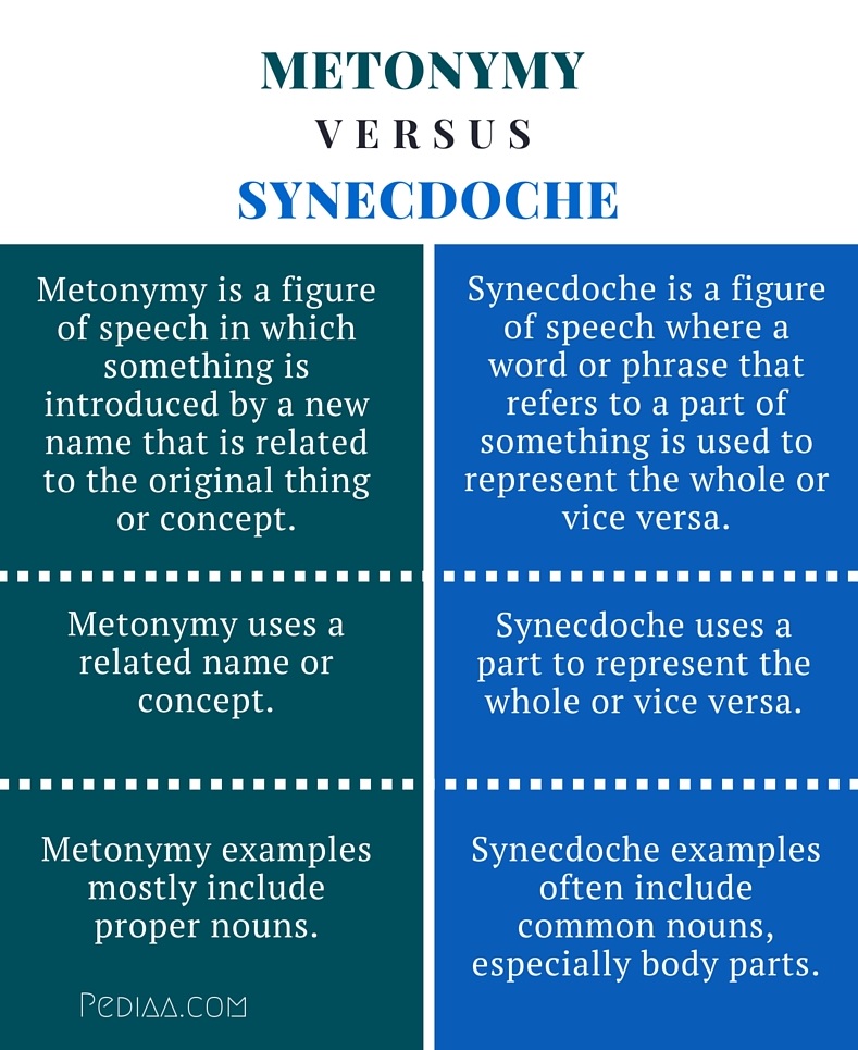 Difference Between Metonymy and Synecdoche - infographic